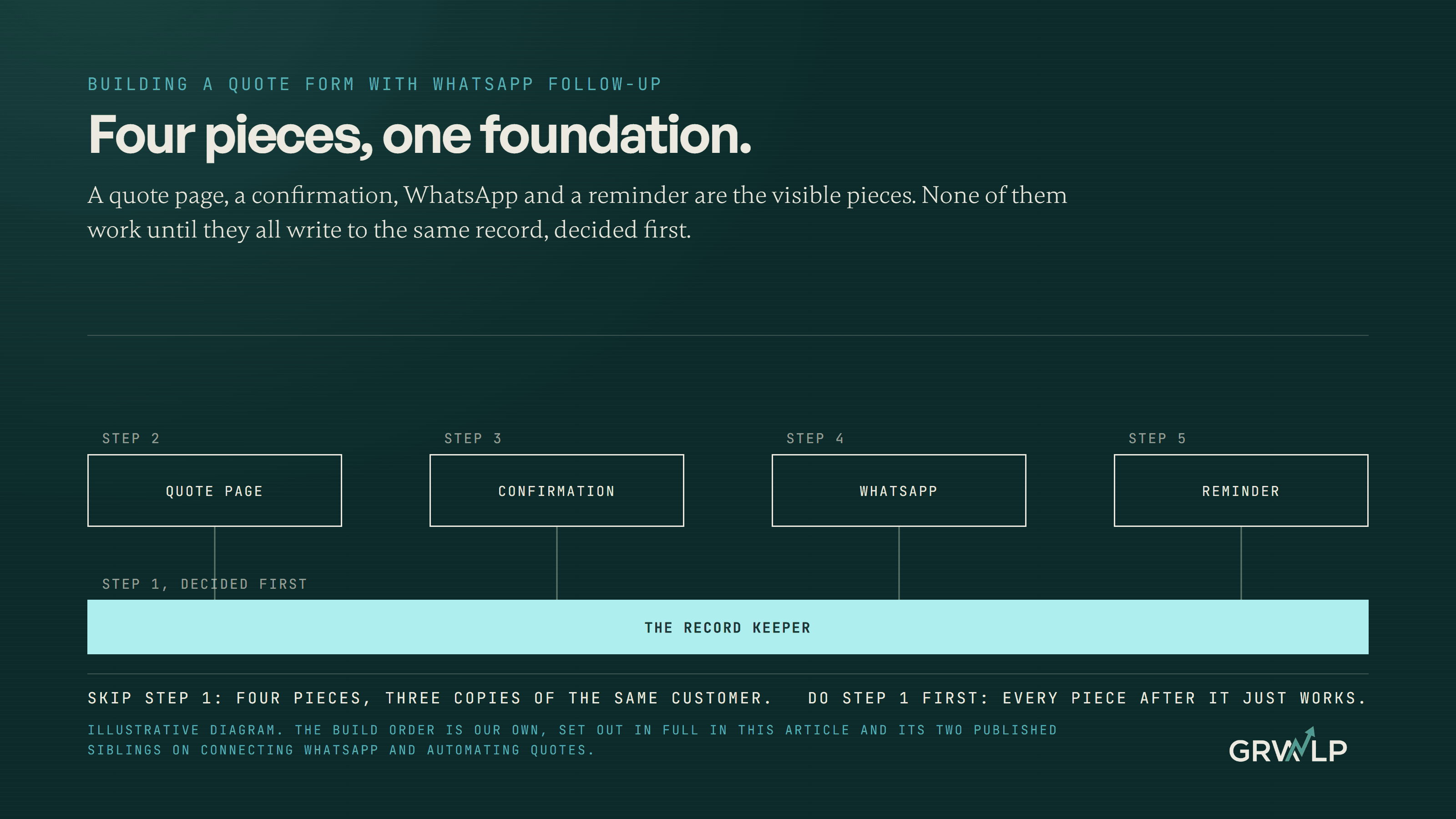 A website with a quote form and WhatsApp follow-up for a service business: what to build