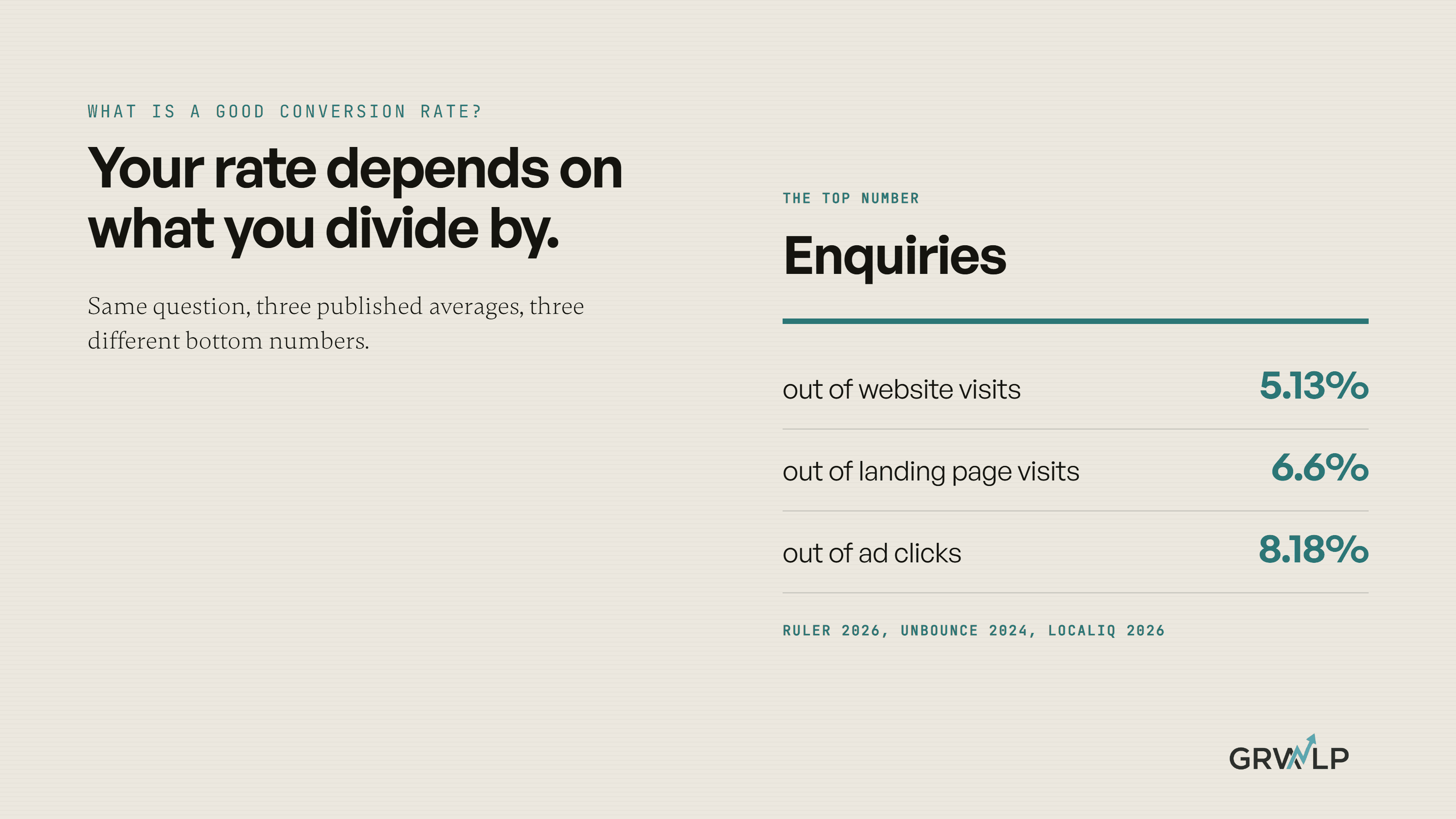 A fraction with enquiries on top and three different bottom numbers beneath it, website visits, landing page visits and ad clicks, giving three different rates