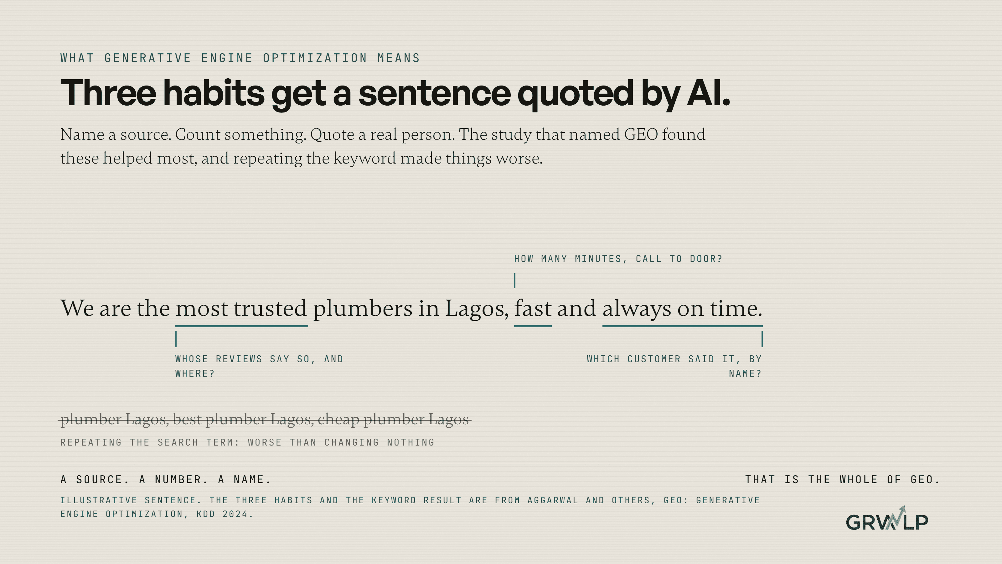 A vague sentence on a page with three small marks added beside it, a source, a number and a quotation, and the same sentence lifted into an AI answer
