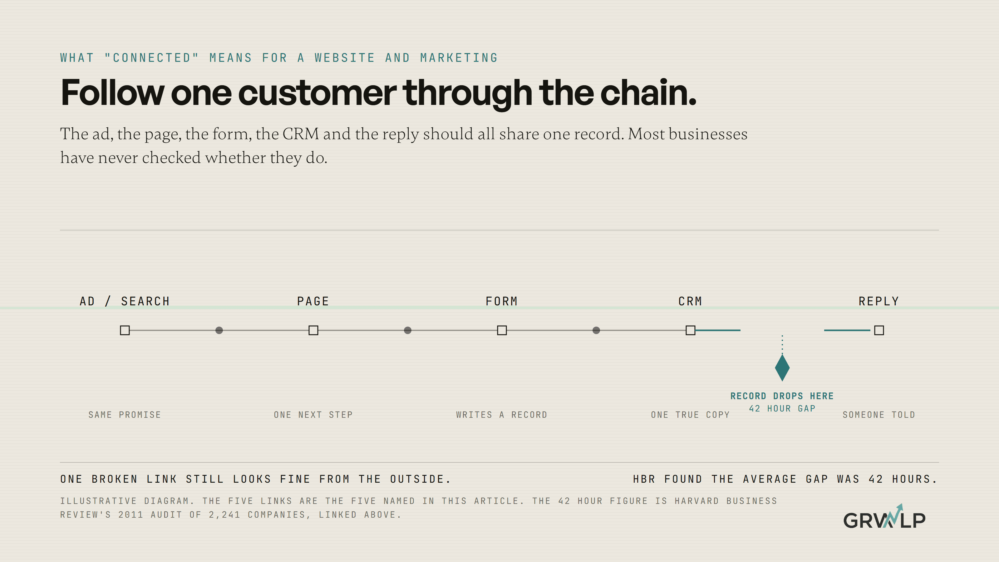 Five links drawn as a chain running left to right, from an ad through a page, a form and a CRM to a reply, with the fourth link drawn open and unjoined