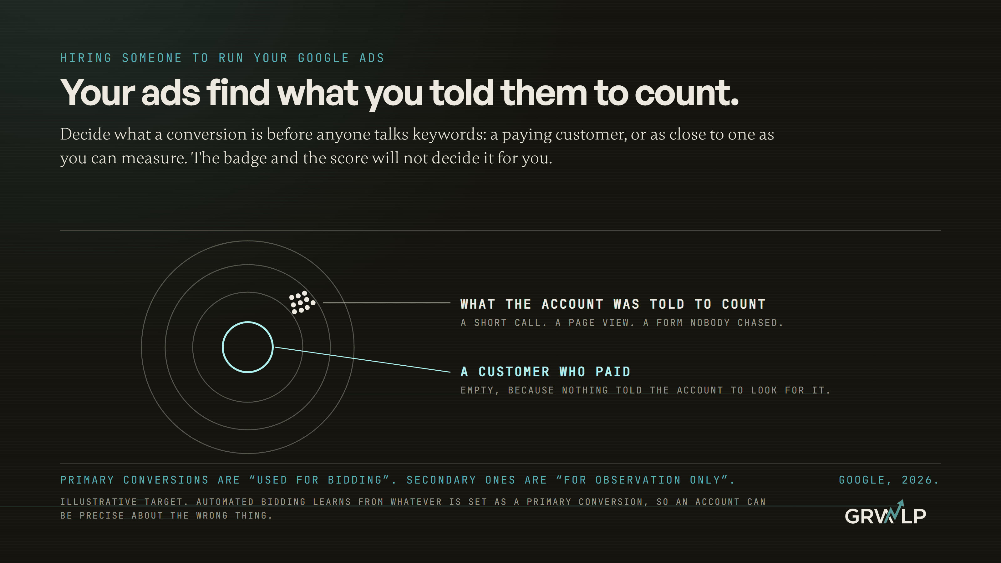 A target with a tight cluster of hits on an outer ring marked what the account was told to count, and an empty bullseye marked a customer who paid, under the line that your ads find what you told them to count