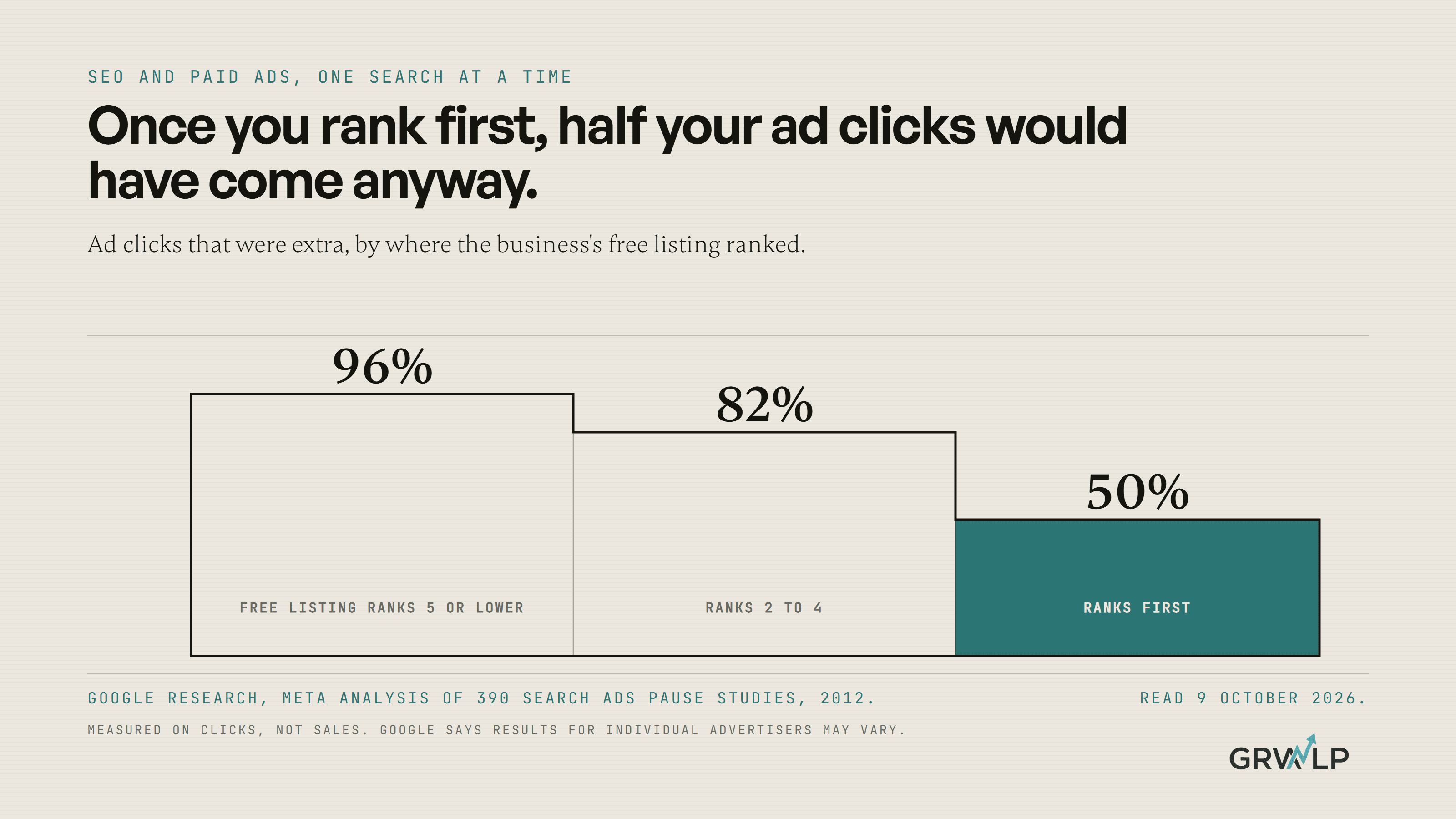 SEO and paid ads for a US small business: how do they work together?