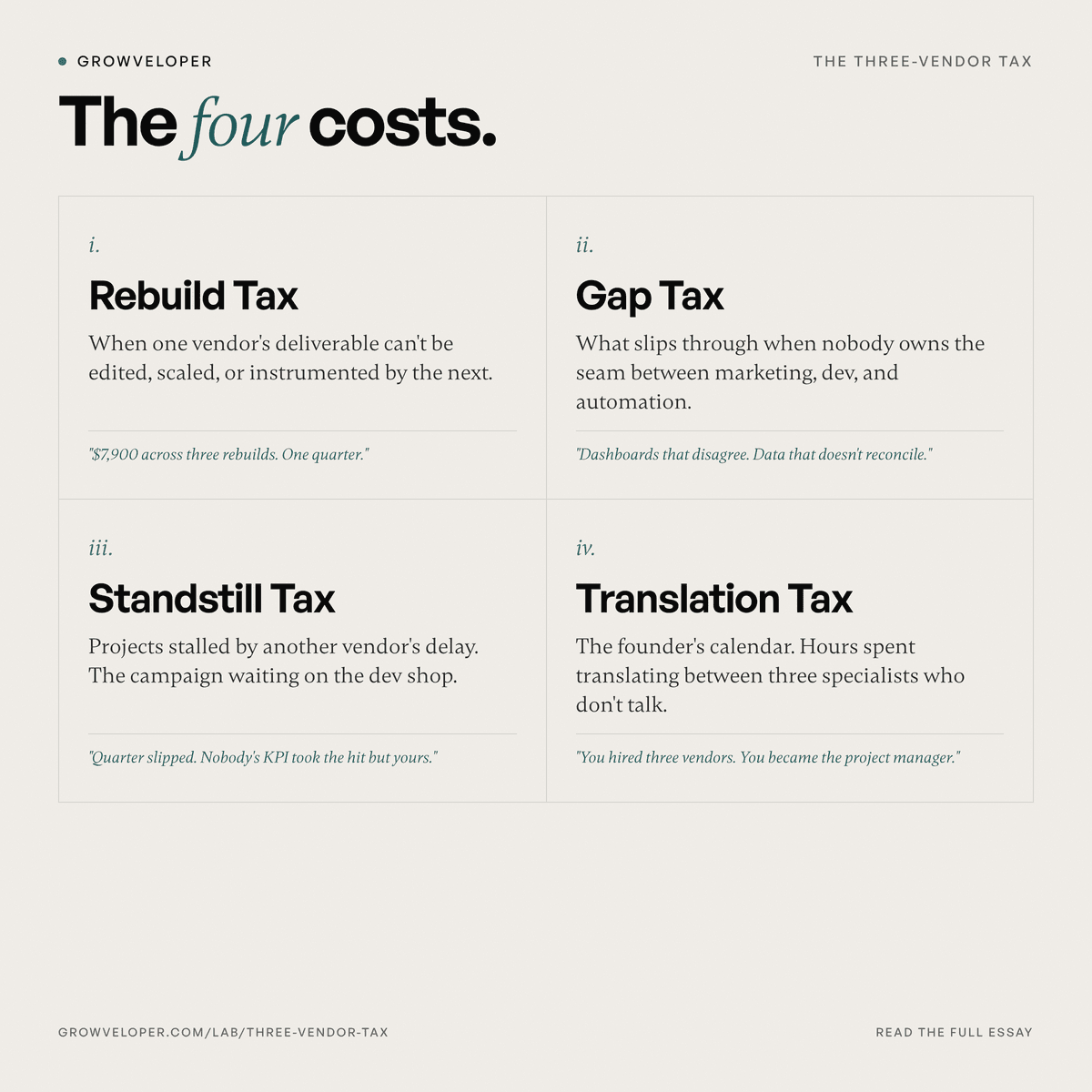 Four-cost framework diagram showing rebuild, gap, standstill, and translation as the four hidden vendor coordination costs
