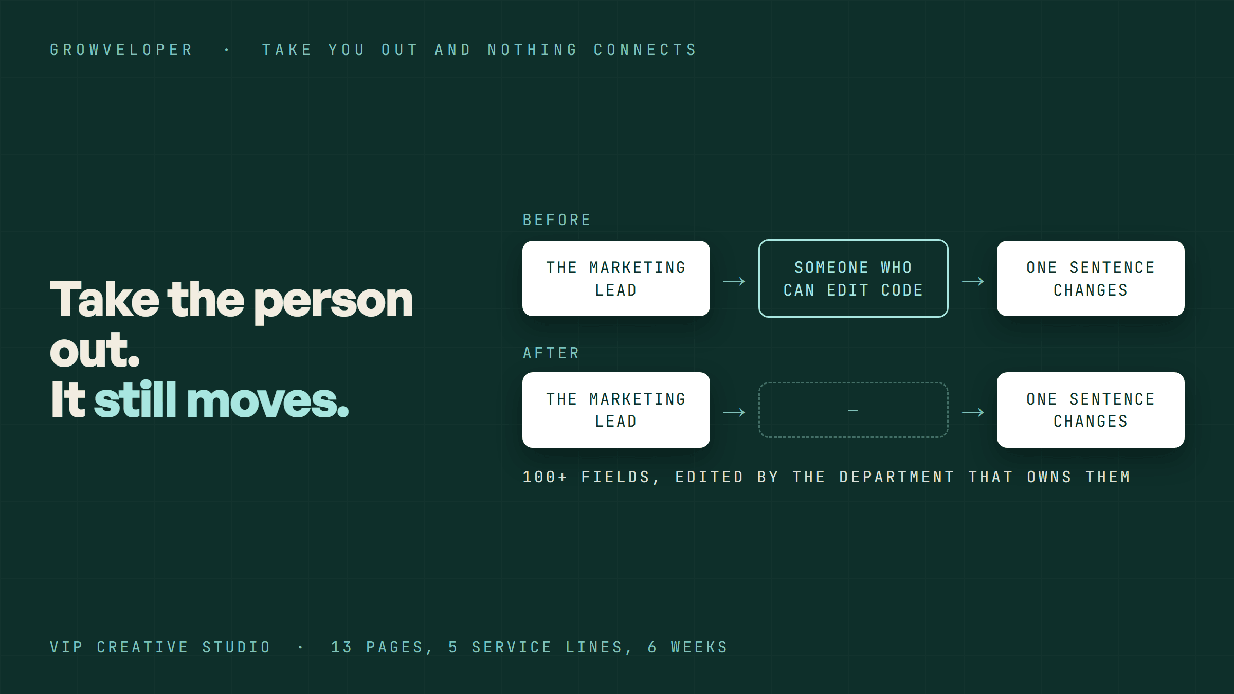 Two flows compared. Before: the marketing lead, then someone who can edit code, then one sentence changes. After: the marketing lead, an empty slot, then one sentence changes