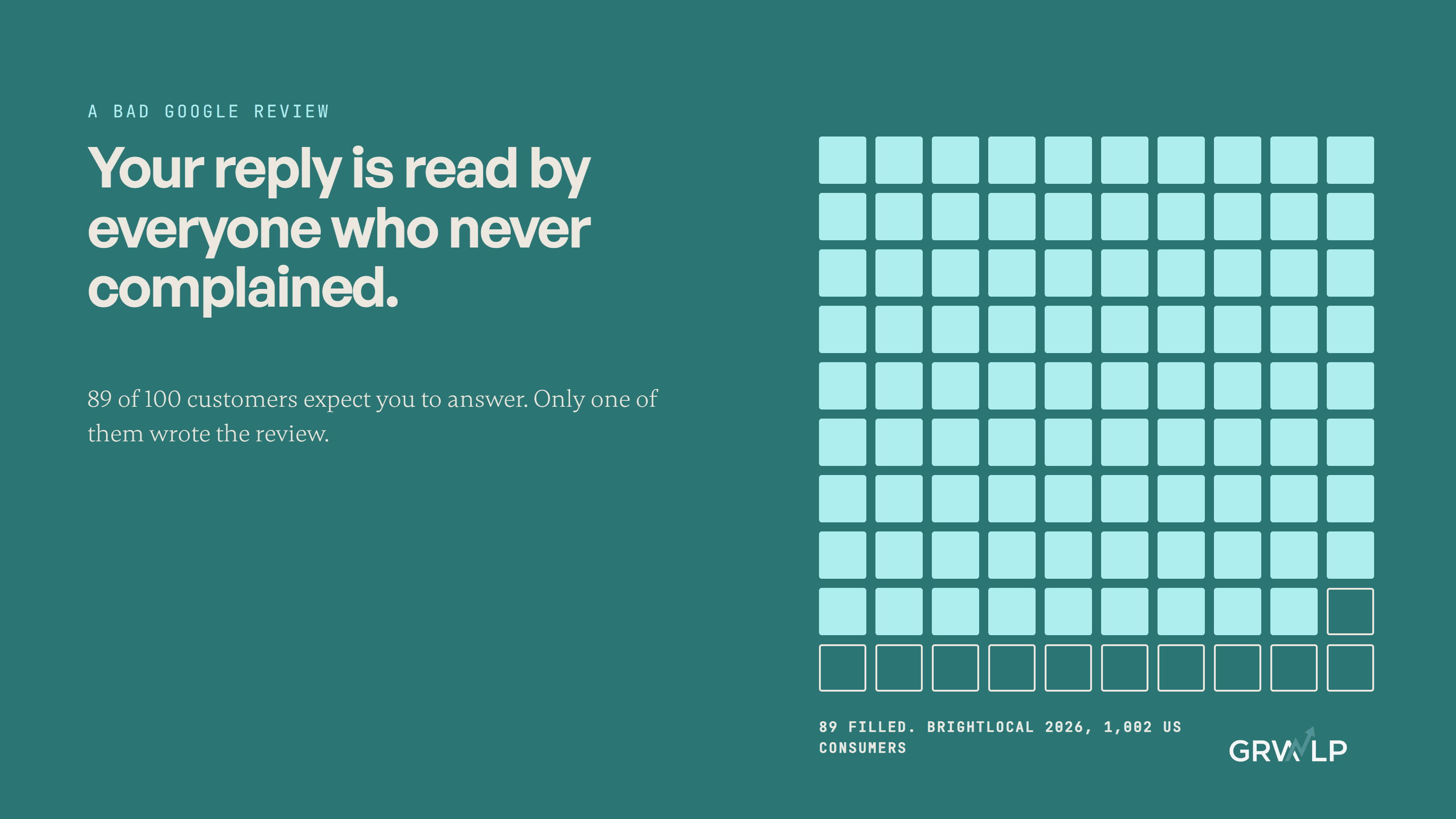 One hundred small squares, eighty nine of them filled, under the words your reply is read by everyone who never complained