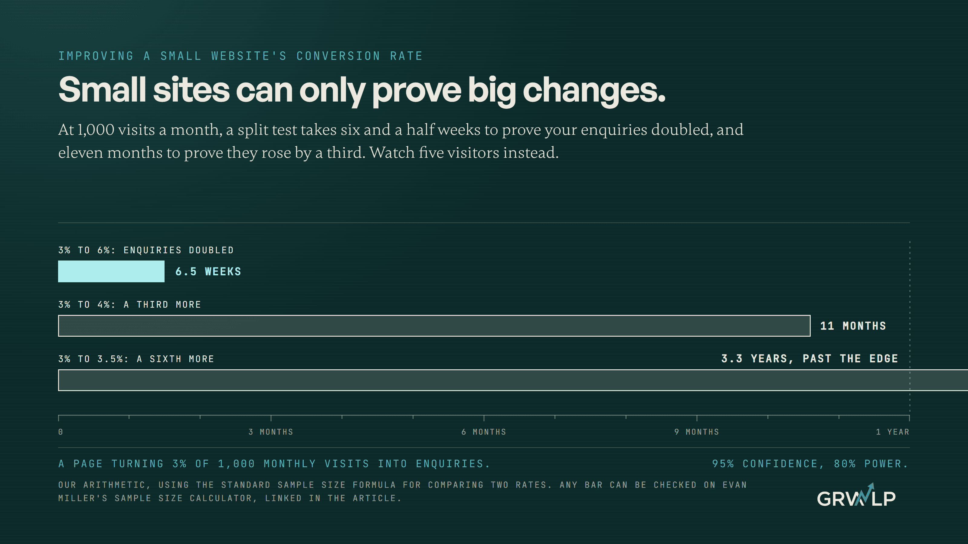 Three horizontal bars showing how long a split test would take on a website with 1,000 visits a month: about 11 months to prove enquiries rising from 3% to 4%, over three years to prove 3% to 3.5%, and six and a half weeks only for a doubling