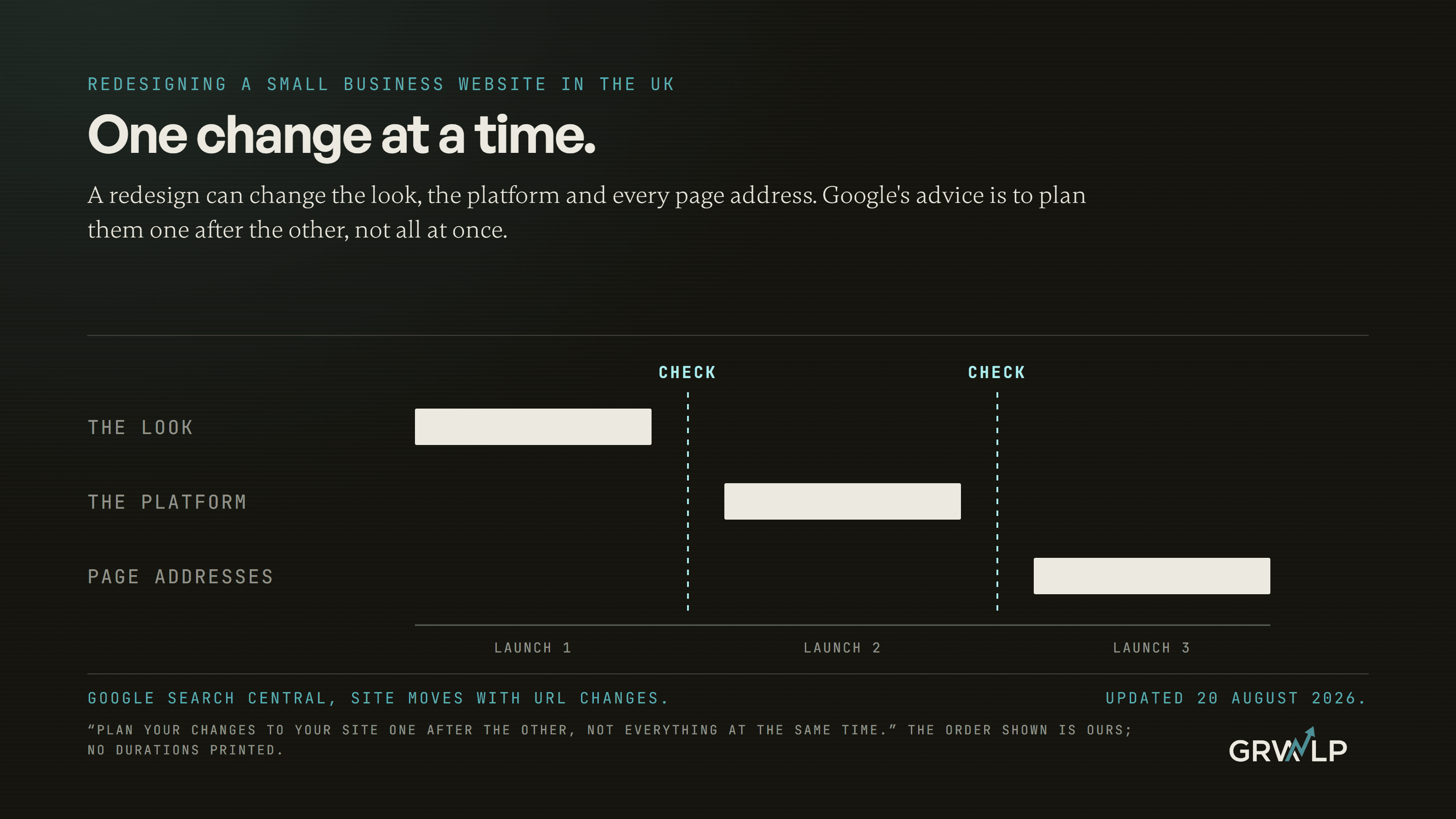 Three changes a website redesign can make, the look, the platform and the page addresses, drawn as three separate steps on one timeline instead of one stacked change, under the line "One change at a time"