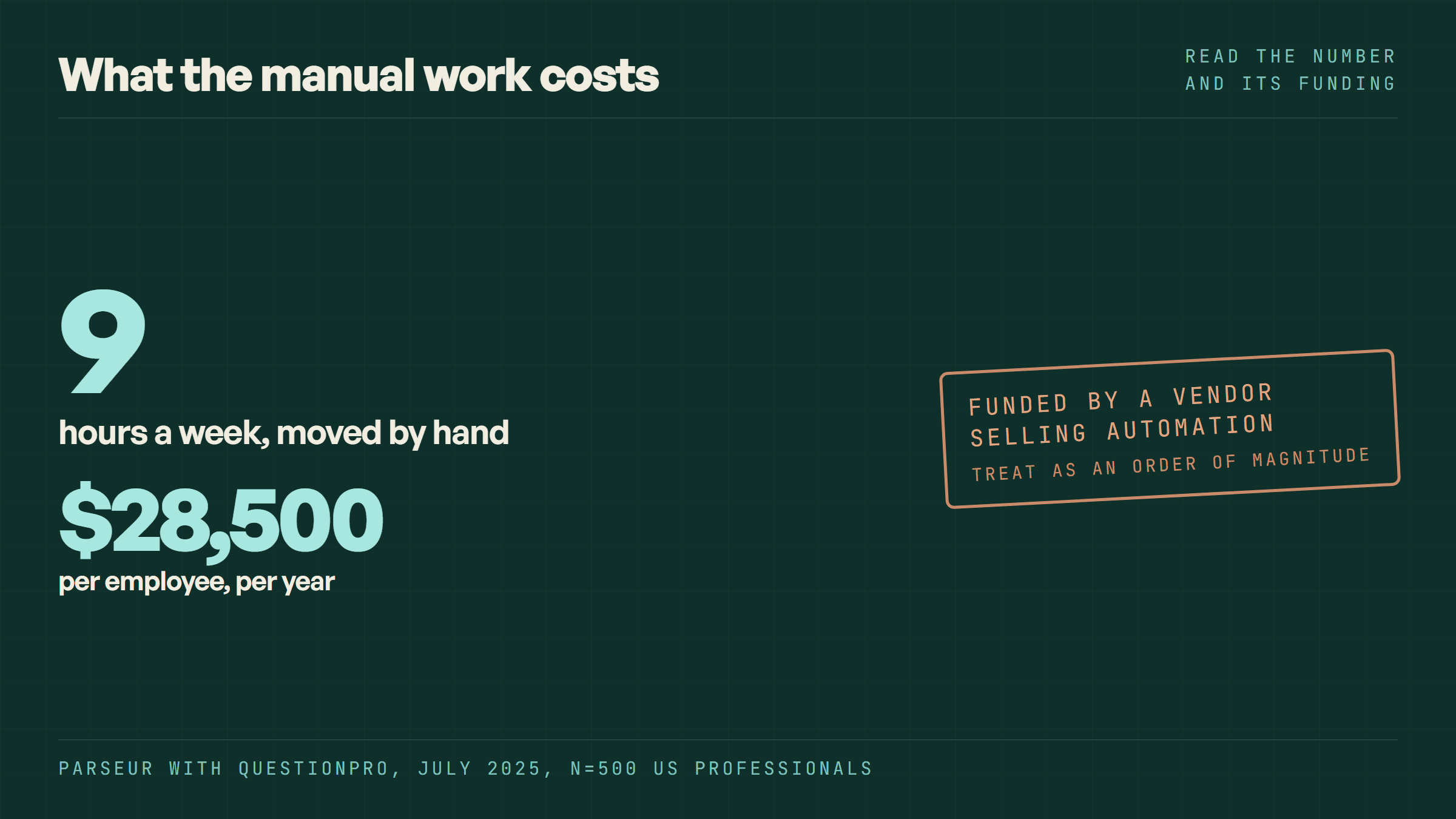 Nine hours a week and 28,500 dollars per employee per year, beside a stamp reading funded by a vendor selling automation, treat as an order of magnitude