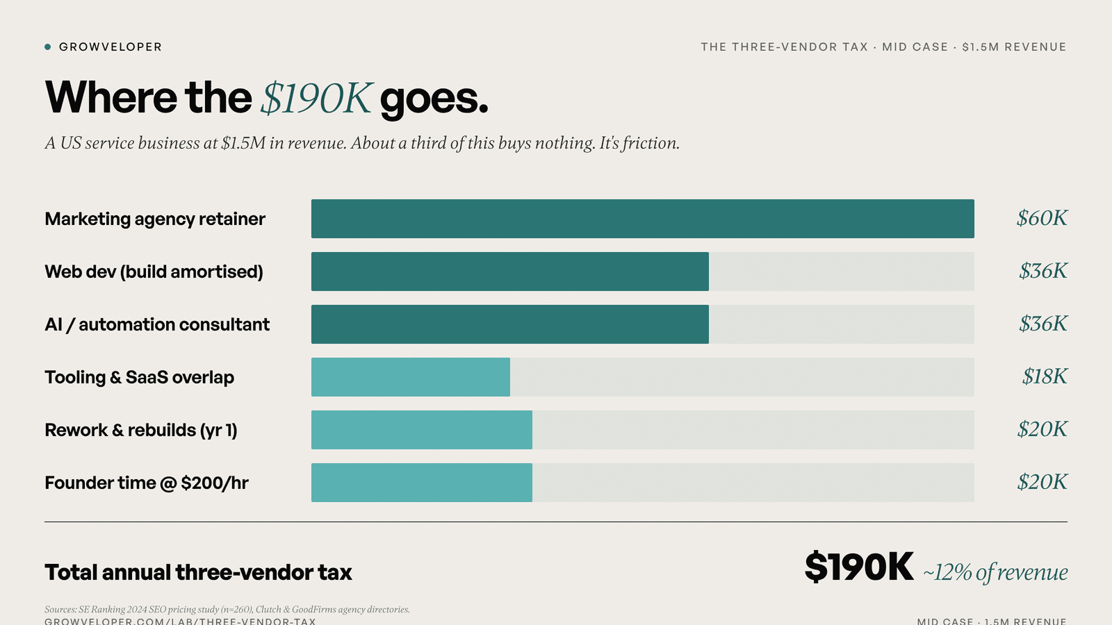 Bar chart showing the $190K annual three-vendor tax broken into six line items, with $58K of friction costs highlighted