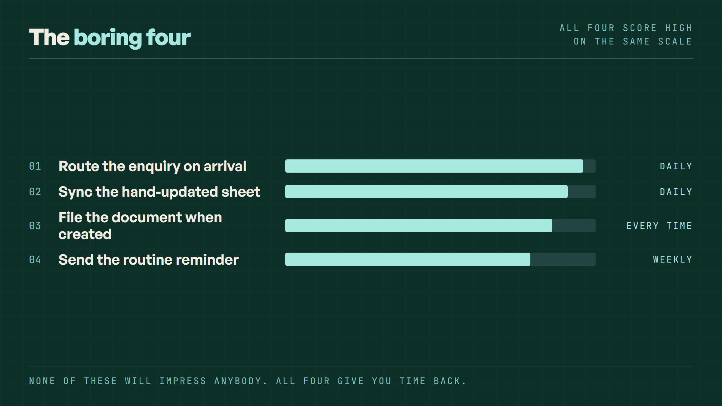 Four ranked tasks with boredom bars, all scoring high: route the enquiry on arrival, sync the hand-updated sheet, file the document when created, send the routine reminder