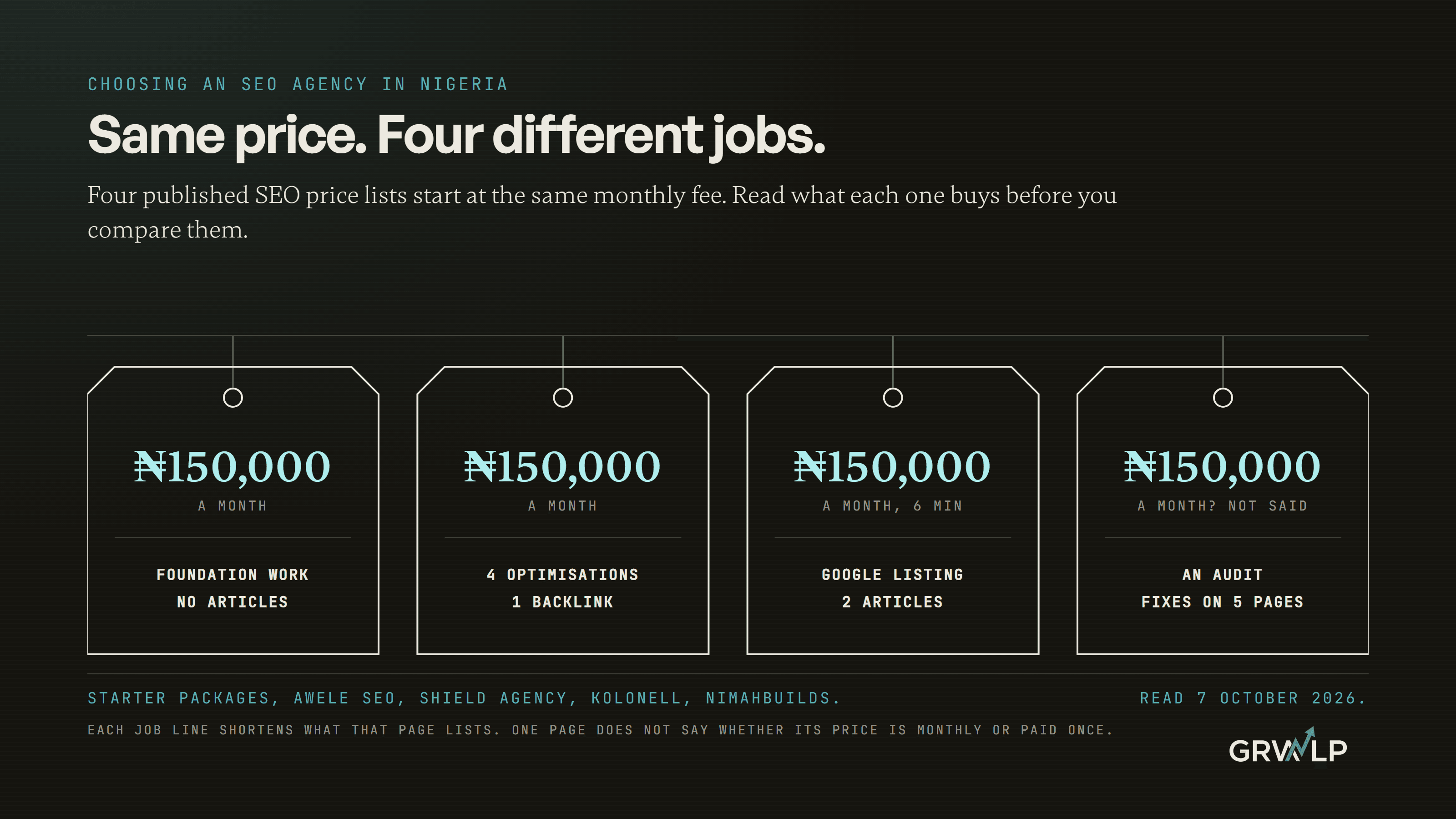 Four SEO price tags of 150,000 naira a month in a row, each tied to a different job, from articles to an audit, with the same price printed on every tag