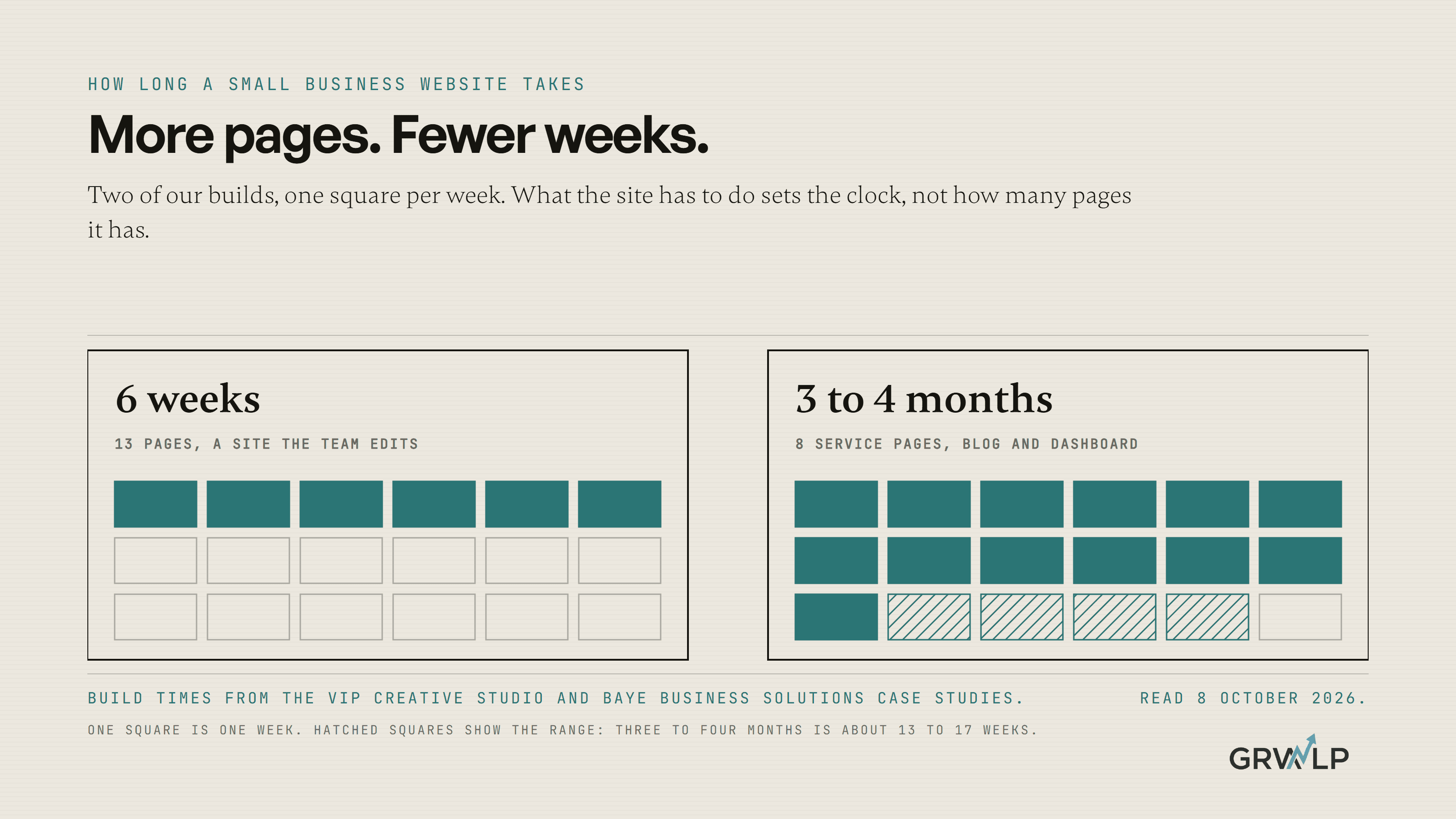 How long does a small business website take to build?
