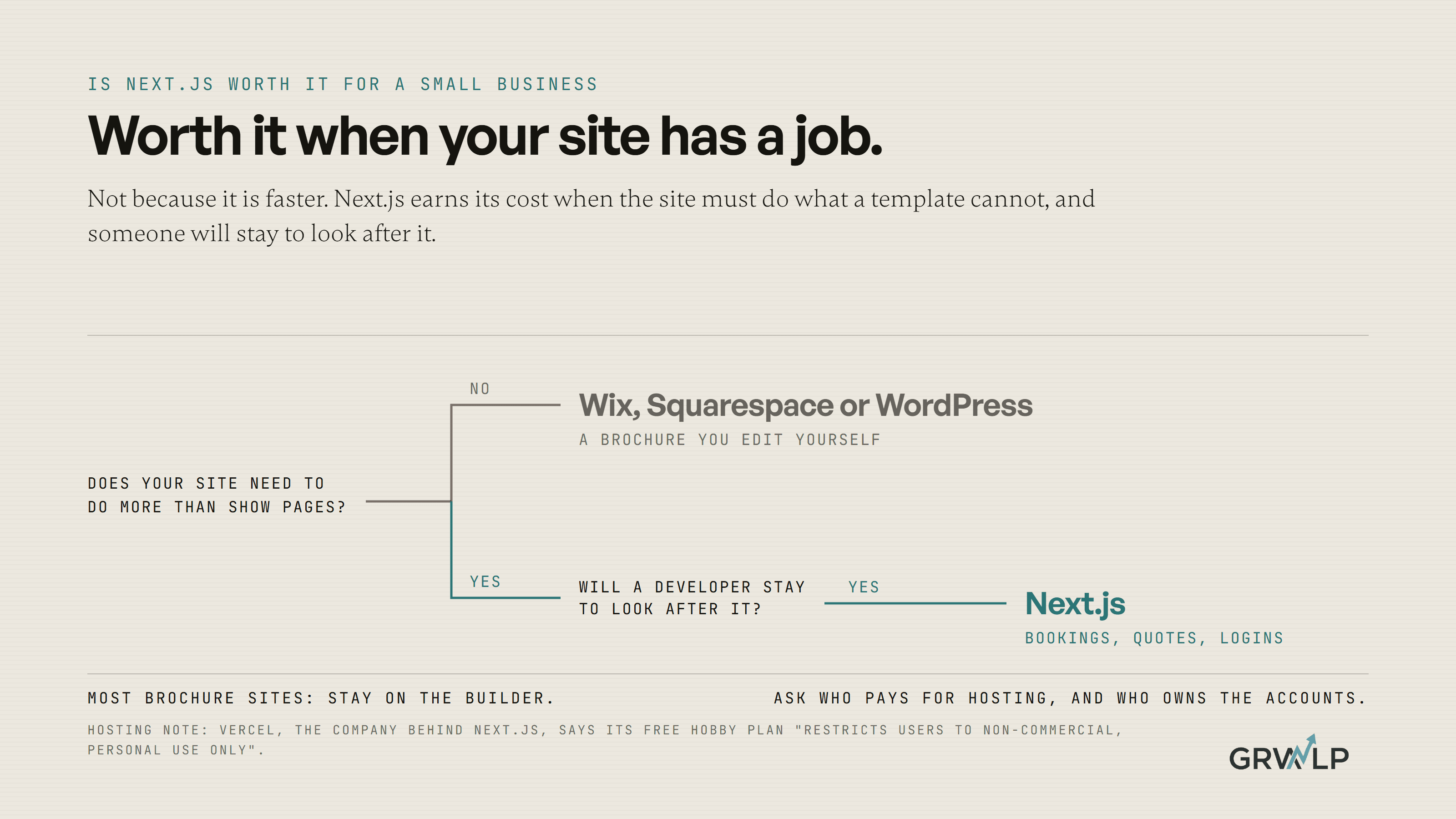 A fork drawn from one question, will your site need to do more than show pages. One branch ends at Wix, Squarespace or WordPress, the other at Next.js, with a second question on that branch about who will look after it.