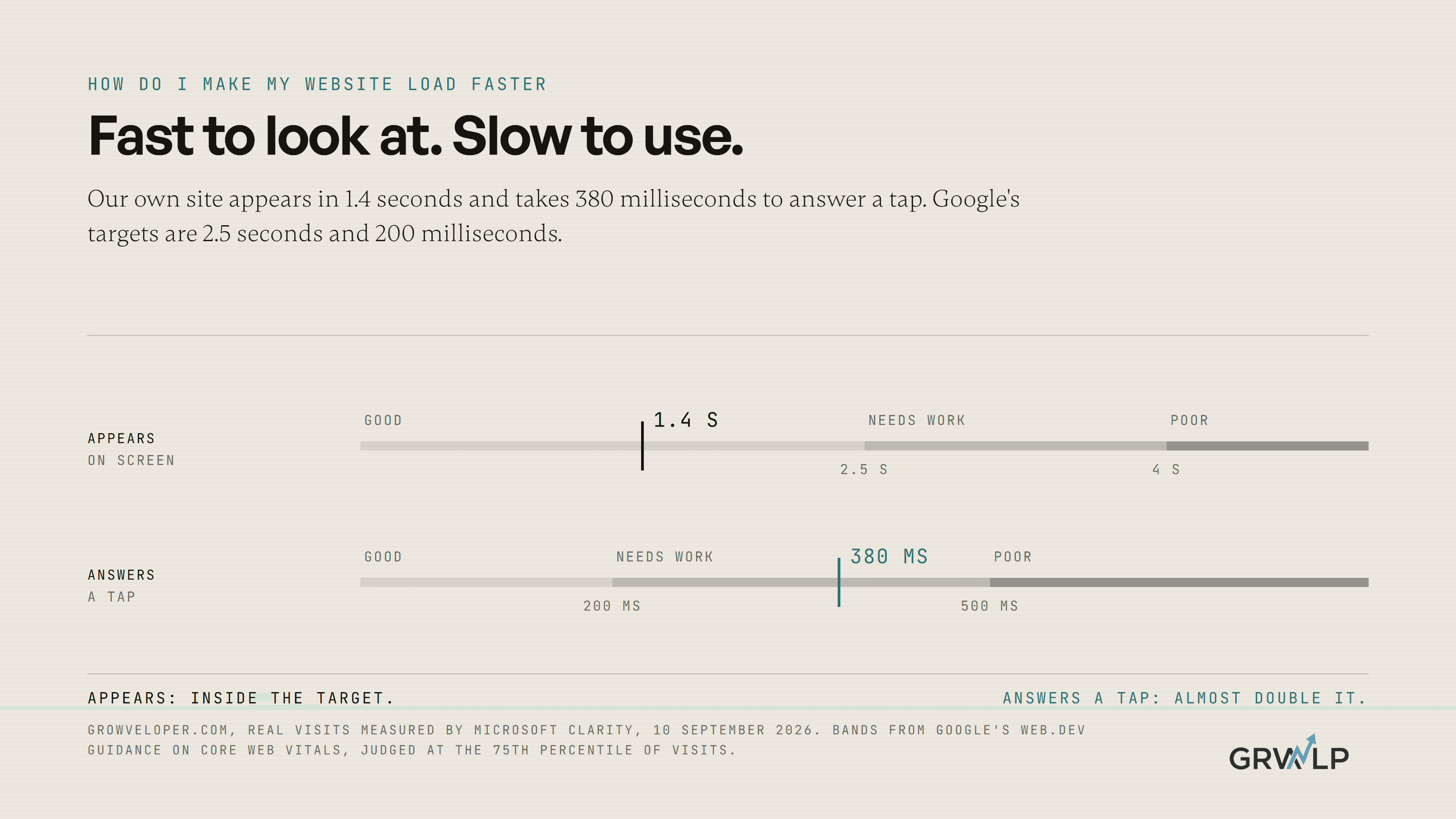 Two timelines of the same page visit, one showing the page appearing well inside Google's target, the other showing a tap that takes almost twice as long as it should to respond