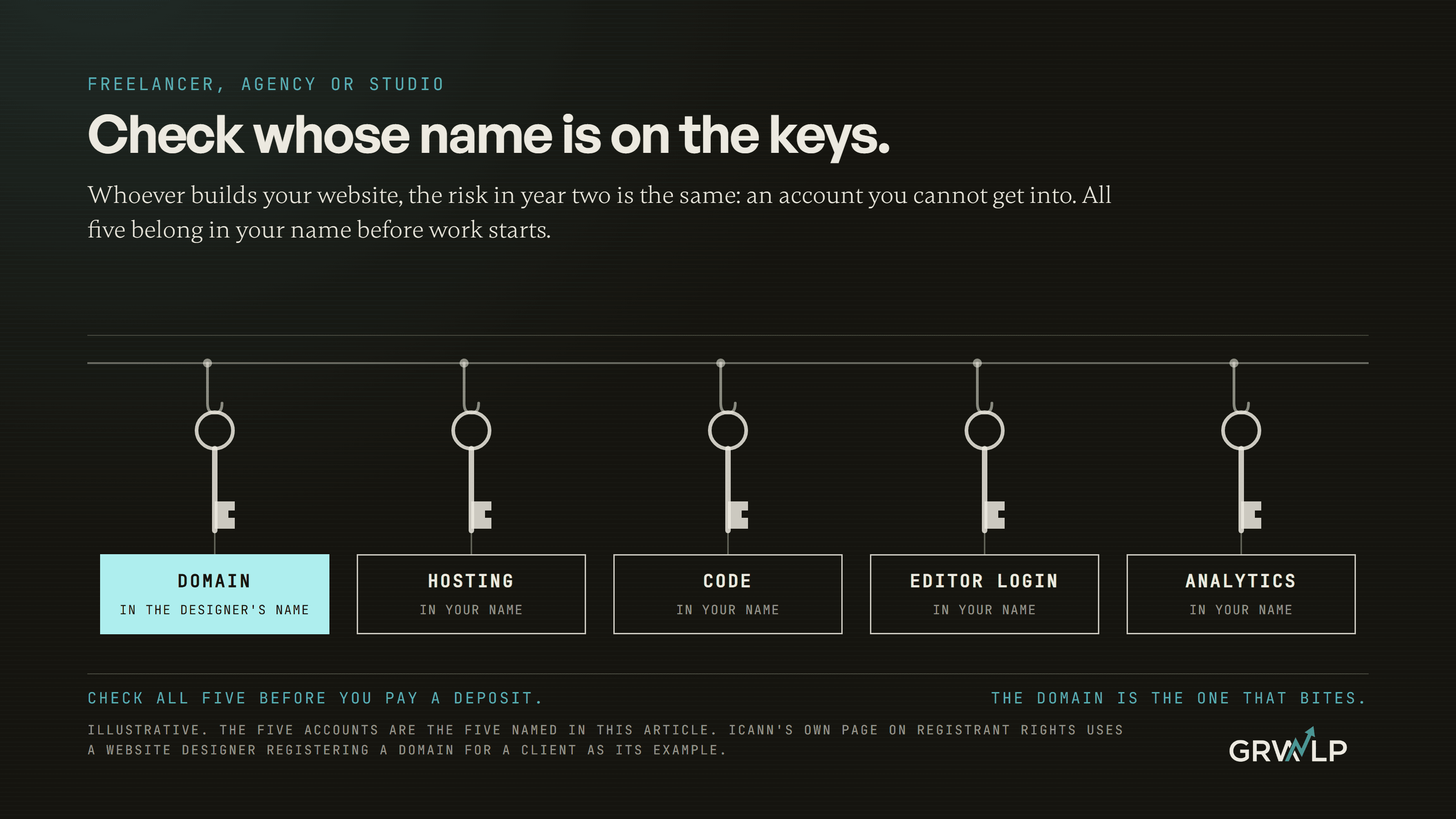 A board of five hooks holding the keys to a small business website, the domain, hosting, code, editor login and analytics, with the domain key tagged in the developer's name instead of the owner's