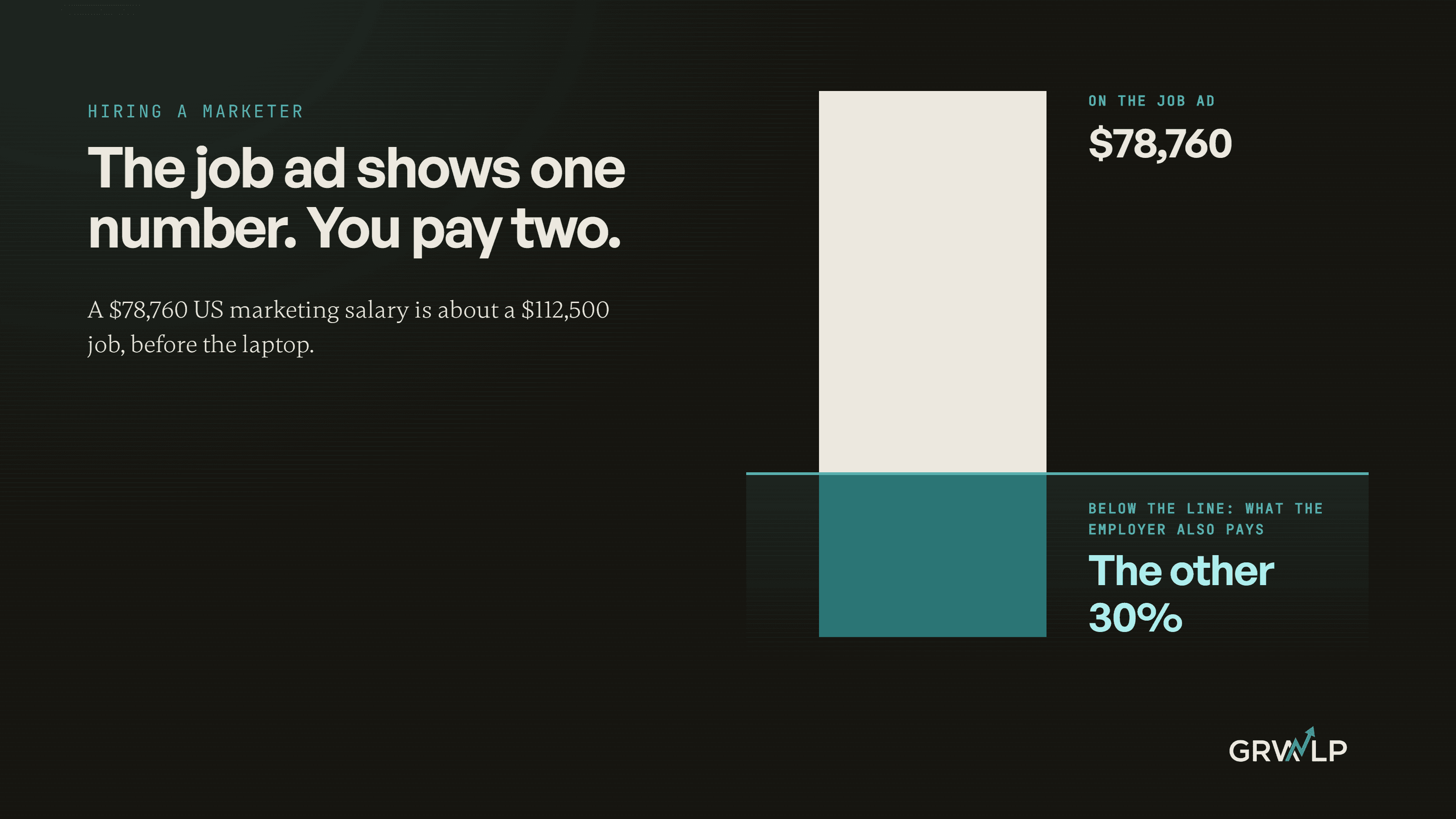 A payslip where the salary line is printed large and the employer's extra costs sit underneath it in a second column the employee never sees, beside a short note that a retainer buys part of several skills instead