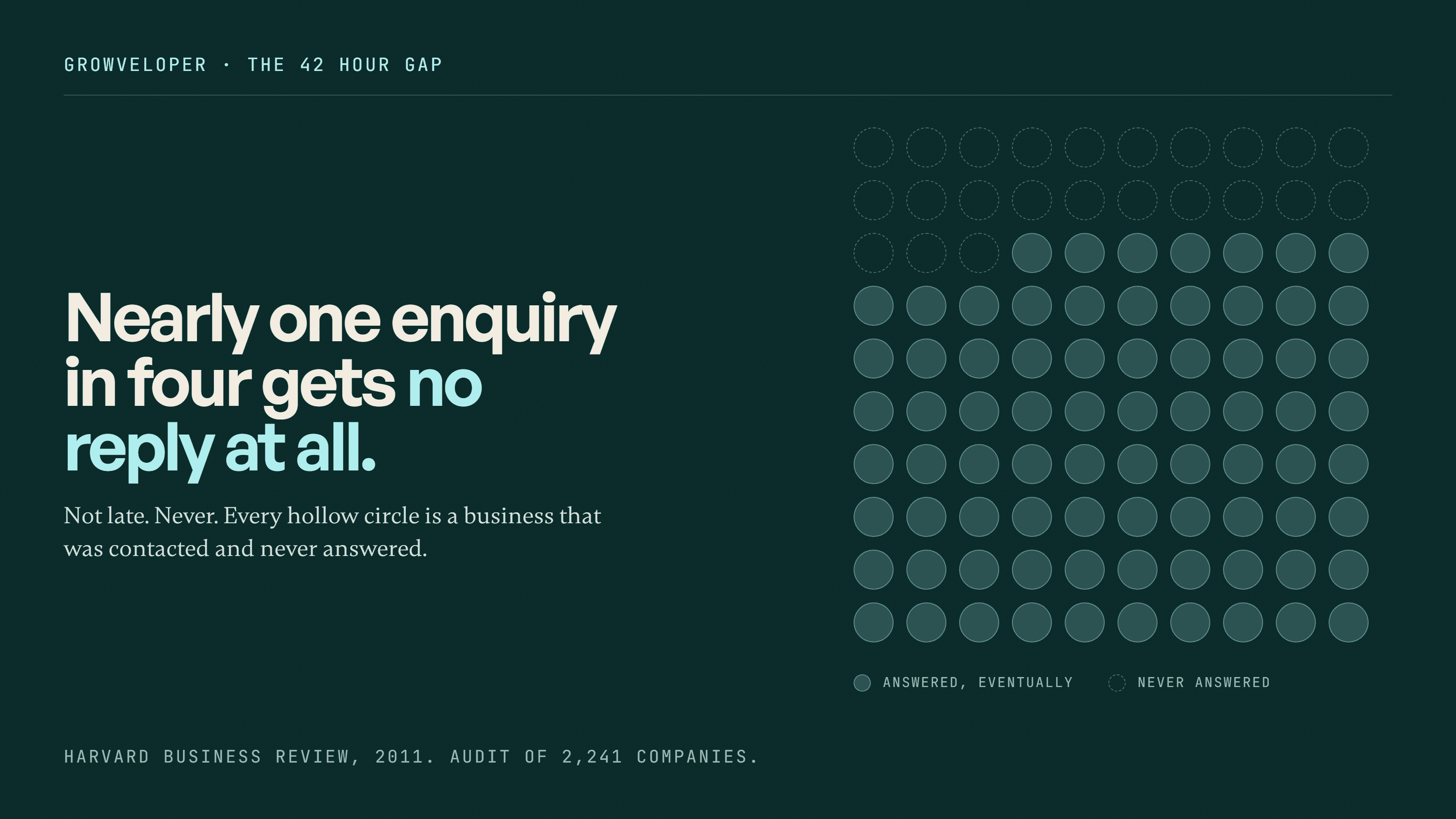 A grid of one hundred circles with twenty three hollow, showing that nearly one enquiry in four is never answered
