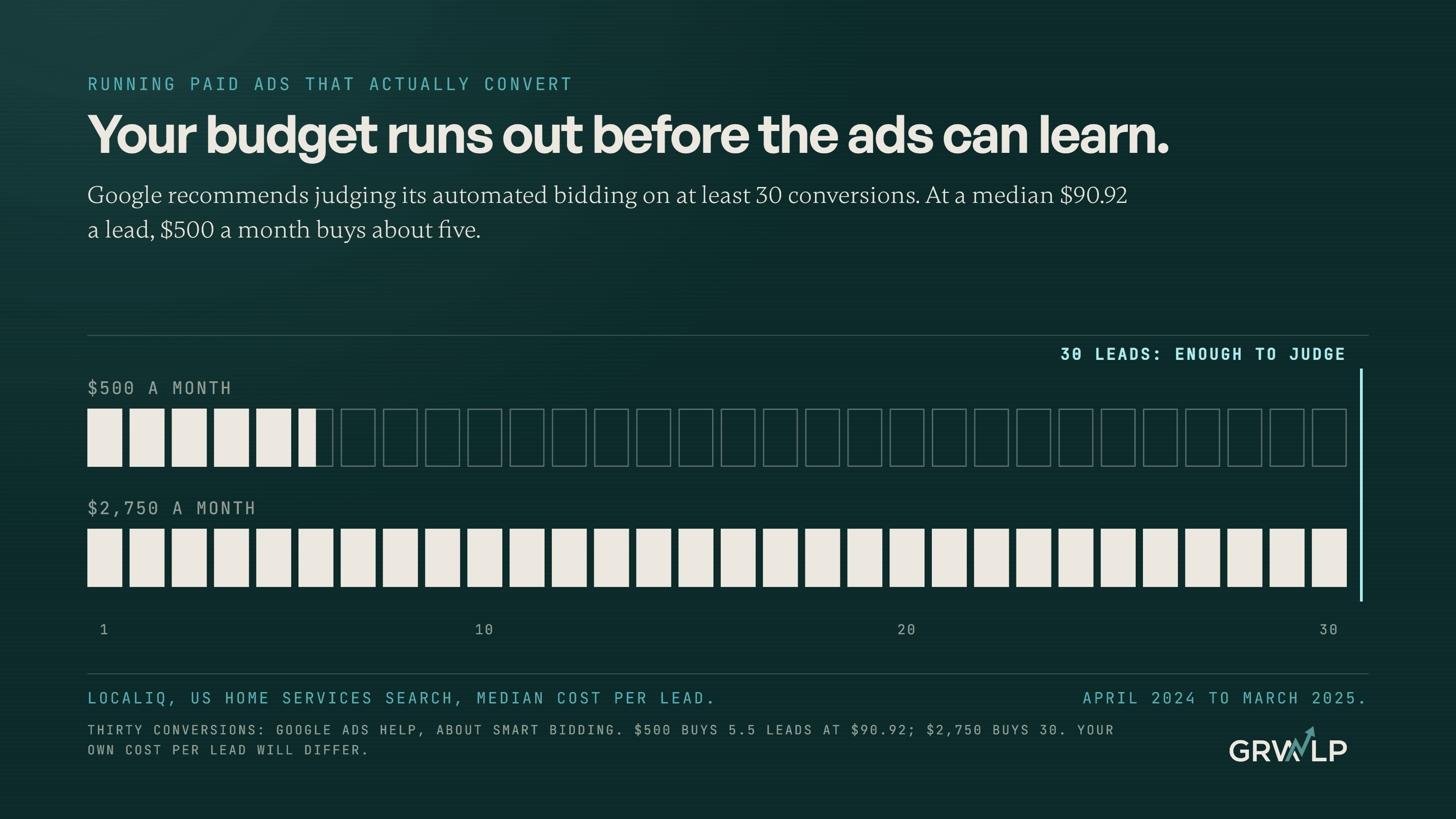 A one month ad budget drawn as a bar that runs out before it reaches 30 counted leads, the volume Google recommends before judging automated bidding